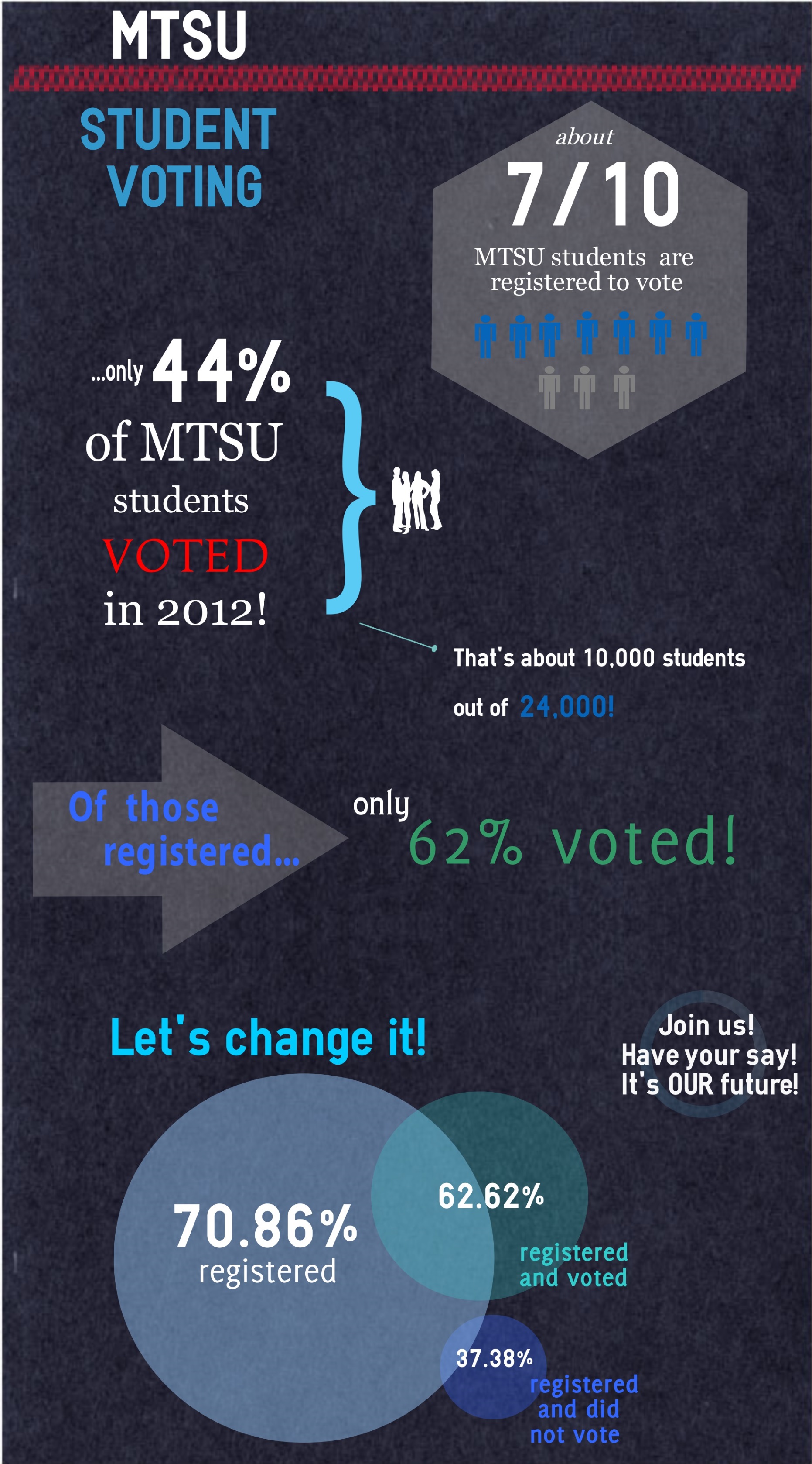 MTSU Student Voting Infographic