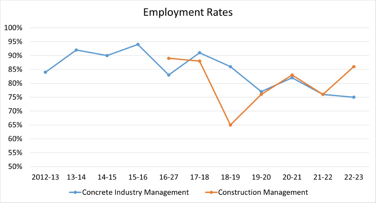 Employment Rates