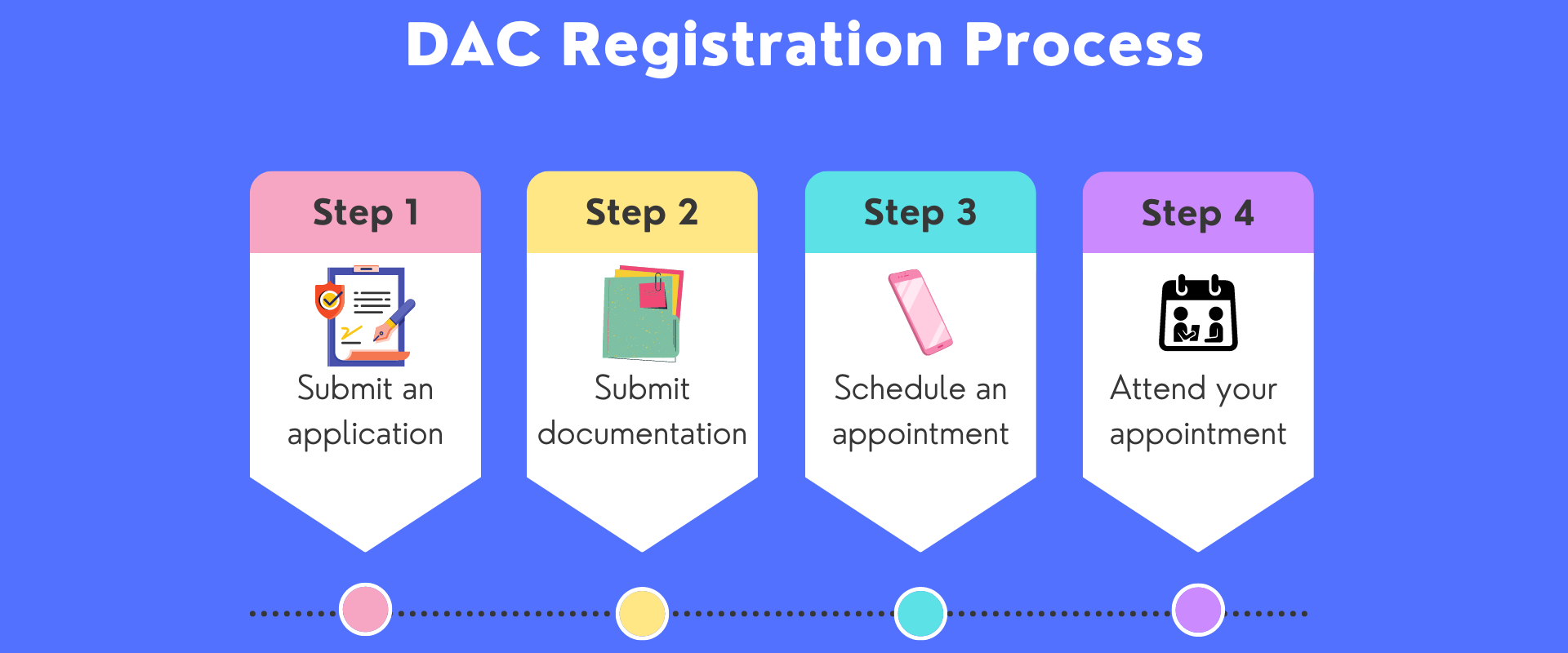 DAC Registration Process infographic, with images representing each step. Full text available below, with additional details.