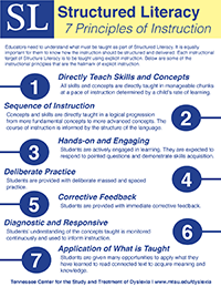 thumb image Structured Literacy Principles of Instruction