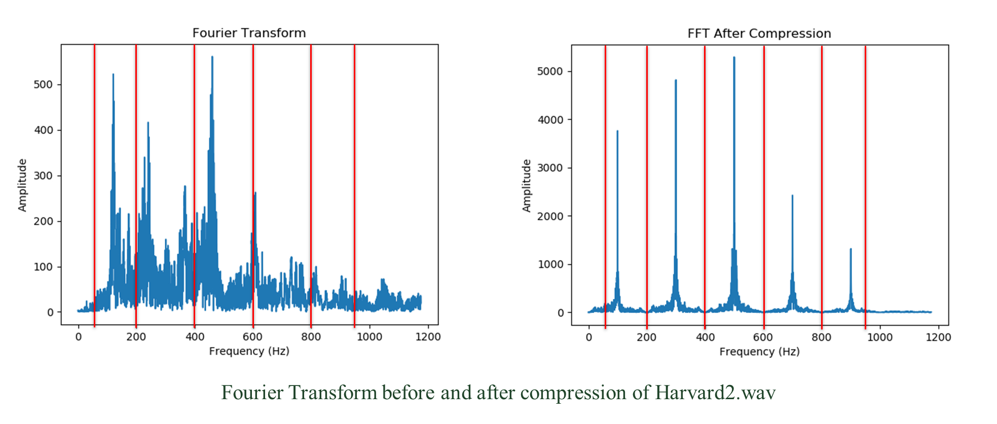 Fourier plots before and after compression