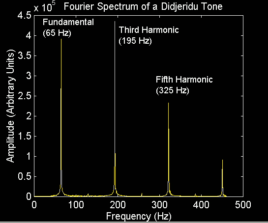 Fourier spectrum of a didjeridu tone