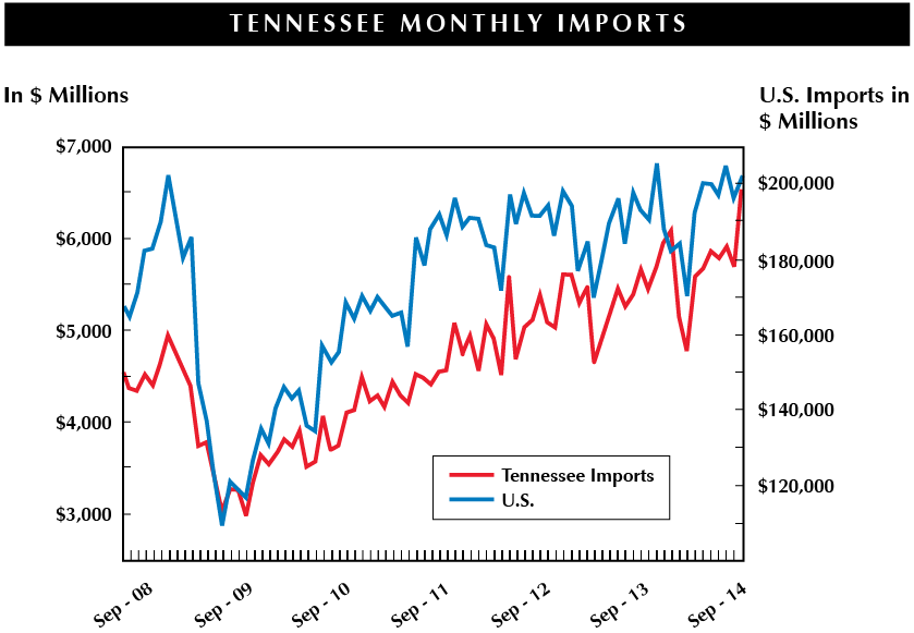 Tennessee's Monthly Imports