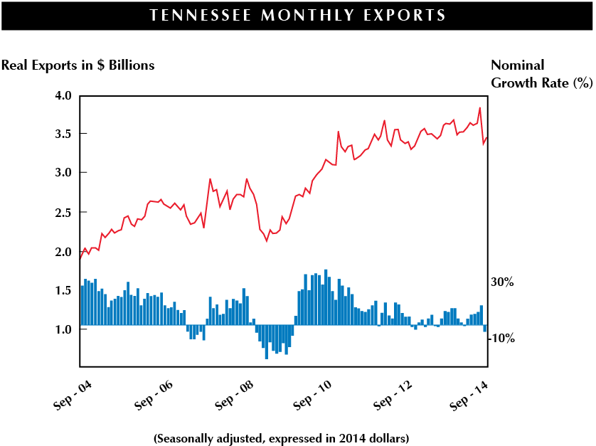 Tennessee's Monthly Imports