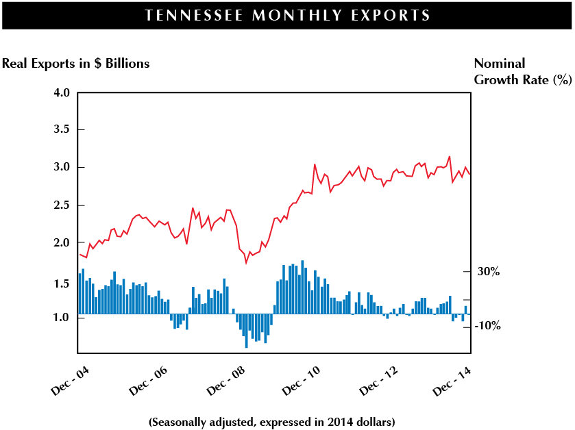 Tennessee monthly exports