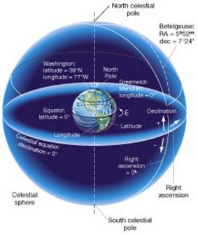 Celestial Sphere 2