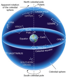 Celestial Sphere 3