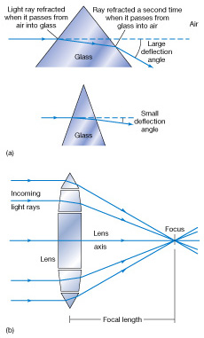 Refracting Lens